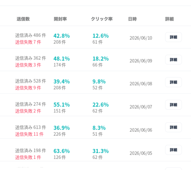 開封率とクリック率レポートのイメージ