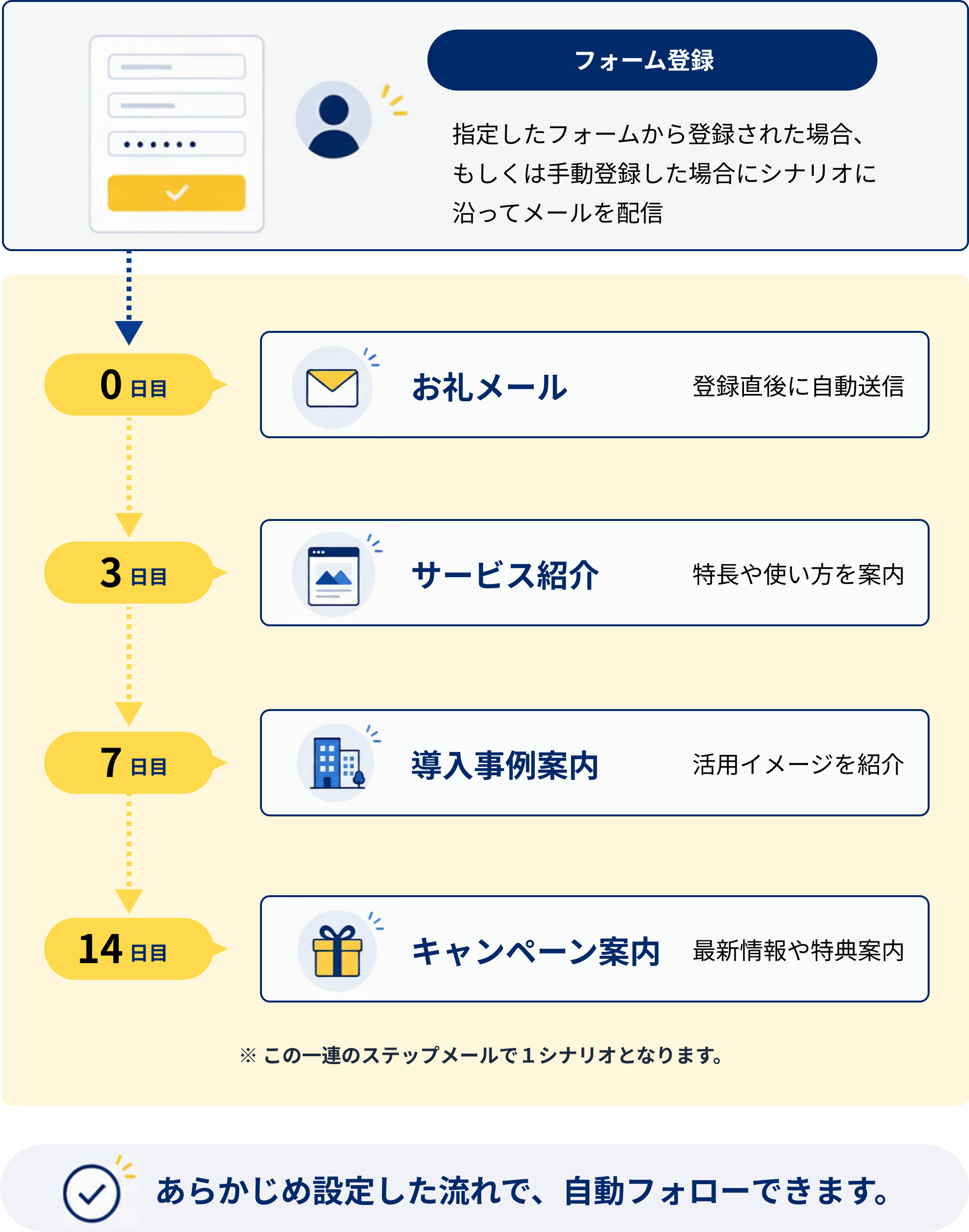 ステップメール配信フローのイメージ